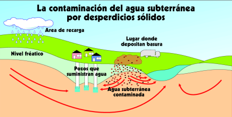 Contaminacin del Agua Subterrnea por Desperdicios Slidos