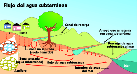 Flujo del Agua Subterrnea