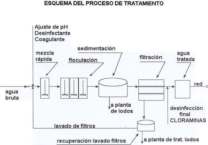 Sistema de tratamiento de aguas superficiales para consumo humano