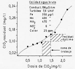 Normativas para la generación de dióxido de cloro in- situ - OXIDINE