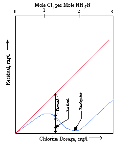 Breakpoint Chlorination Chart